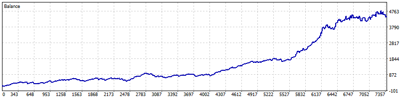 Low Risk equity curve
